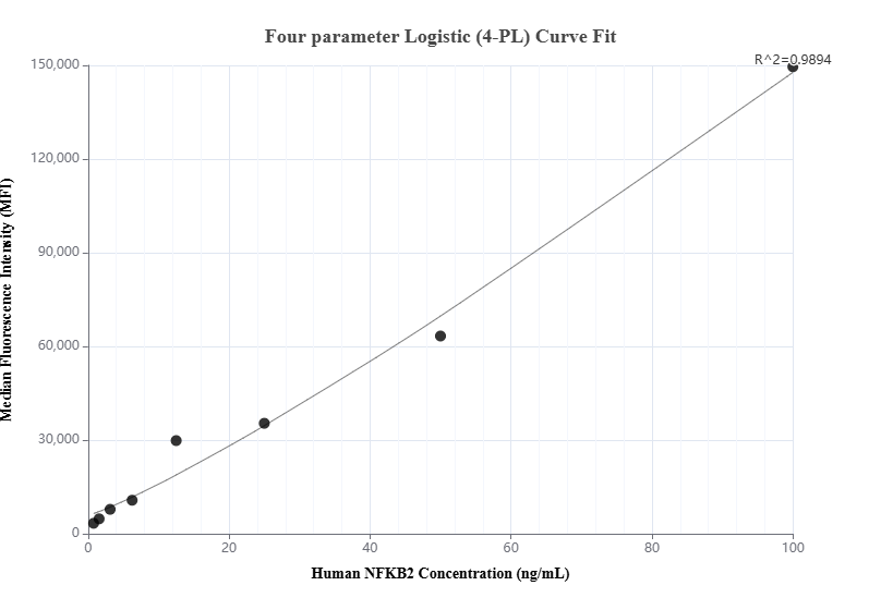 Cytometric bead array standard curve of MP00950-1